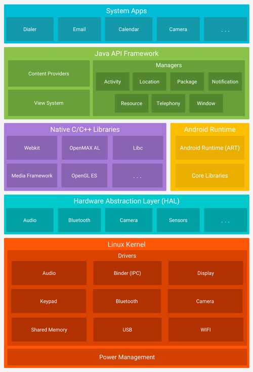 構建完整的Android開發(fā)知識體系 從入門到精通